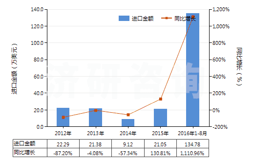 2012-2016年8月中國(guó)竹制粘膠纖維短纖(未梳或未經(jīng)其他紡前加工)(HS55041010)進(jìn)口總額及增速統(tǒng)計(jì) 2012-2016年8月中國(guó)竹制粘膠纖維短纖(未梳或未經(jīng)其他紡前加工)(HS55041010)進(jìn)口總額及增速統(tǒng)計(jì)